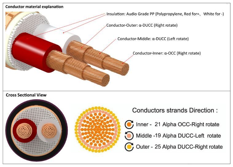 Furutech Alpha OCC-DUCC DAS 4.1 Ø10mm analoge gebalanceerde interlink-kabel onafgewerkt per meter - Afbeelding 5